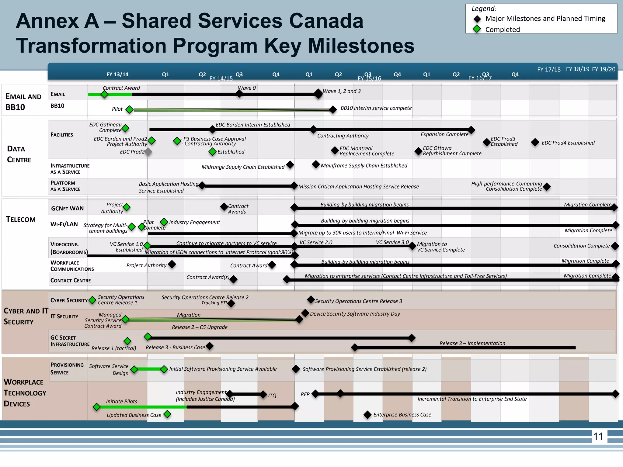FY 13/14 Q1 Q2 Q3 Q4 Q1 Q2 Q3 Q4 Q1 Q2 Q3 Q4
FY 14/15 FY 15/16
FY 18/19 FY 19/20
TELECOM
FY 16/17
FY 17/18
FACILITIES
INFRASTRUCTURE
AS A SERVICE
GCNET WAN
WI-FI/LAN
VIDEOCONF.
(BOARDROOMS)
GC SECRET
INFRASTRUCTURE
WORKPLACE
COMMUNICATIONS
EMAIL AND
BB10
EMAIL
BB10
PLATFORM
AS A SERVICE
Contract Award Wave 0
Wave 1, 2 and 3
BB10 interim service completePilot
EDC Gatineau
Complete
Established
Expansion Complete
EDC Borden Interim Established
EDC Prod4 Established
EDC Prod3
Established
EDC Montreal
Replacement Complete
EDC Ottawa
Refurbishment Complete
- P3 Business Case Approval
Contracting Authority
EDC Prod2
- Contracting Authority
EDC Borden and Prod2
Project Authority
Midrange Supply Chain Established Mainframe Supply Chain Established
Basic Application Hosting
Service Established
Mission Critical Application Hosting Service Release
High-performance Computing
Consolidation Complete
Contract
Awards
Migration CompleteProject
Authority
Building-by building migration begins
Strategy for Multi-
tenant buildings
Pilot
Complete Migration Complete
Building-by building migration beginsIndustry Engagement
Migrate up to 30K users to Interim/Final Wi-Fi Service
VC Service 1.0
Established
Continue to migrate partners to VC service VC Service 2.0
Migration of ISDN connections to Internet Protocol (goal:80%)
Consolidation Complete
Project Authority Contract Award
Migration CompleteBuilding-by building migration begins
Managed
Security Service
Contract Award
Release 3 - Business CaseRelease 1 (tactical)
Release 2 – C5 Upgrade
Release 3 – Implementation
WORKPLACE
TECHNOLOGY
DEVICES
Industry Engagement
(includes Justice Canada)Initiate Pilots Incremental Transition to Enterprise End State
RFP
Updated Business Case Enterprise Business Case
ITQ
Migration to
VC Service Complete
VC Service 3.0
CYBER AND IT
SECURITY
DATA
CENTRE
Software Provisioning Service Established (release 2)Software Service
Design
Initial Software Provisioning Service Available
PROVISIONING
SERVICE
CYBER SECURITY
IT SECURITY
Security Operations
Centre Release 1 Security Operations Centre Release 3
Migration Device Security Software Industry Day
Security Operations Centre Release 2
Tracking ETI
Migration to enterprise services (Contact Centre Infrastructure and Toll-Free Services) Migration CompleteContract Award(s)
CONTACT CENTRE
Major Milestones and Planned Timing
Completed
Legend:
Annex A – Shared Services Canada
Transformation Program Key Milestones
11
 