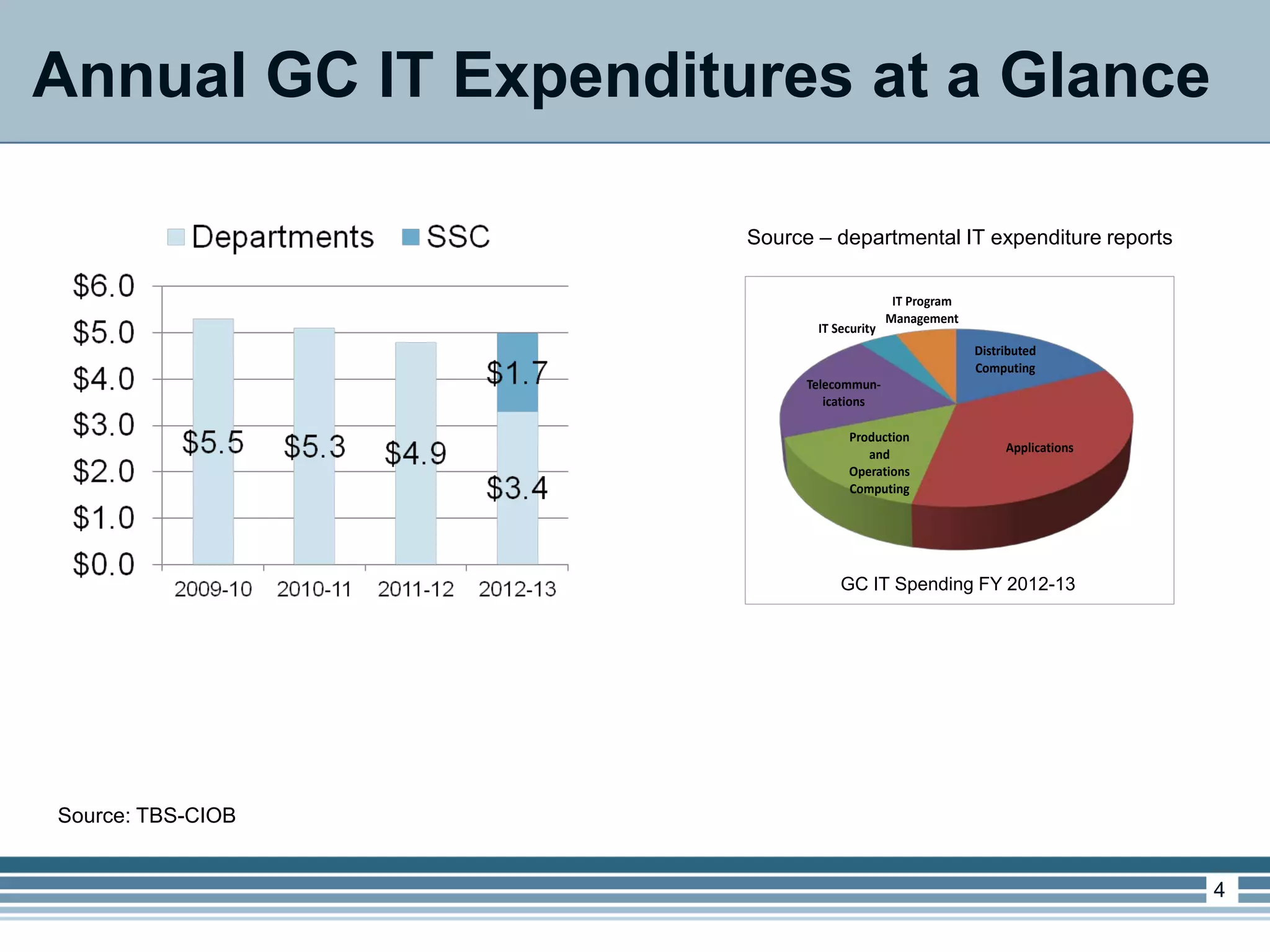 Annual GC IT Expenditures at a Glance
Source – departmental IT expenditure reports
Distributed
Computing
Applications
Production
and
Operations
Computing
Telecommun-
ications
IT Security
IT Program
Management
GC IT Spending FY 2012-13
Source: TBS-CIOB
4
 