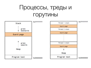 Процессы, треды и
горутины
 