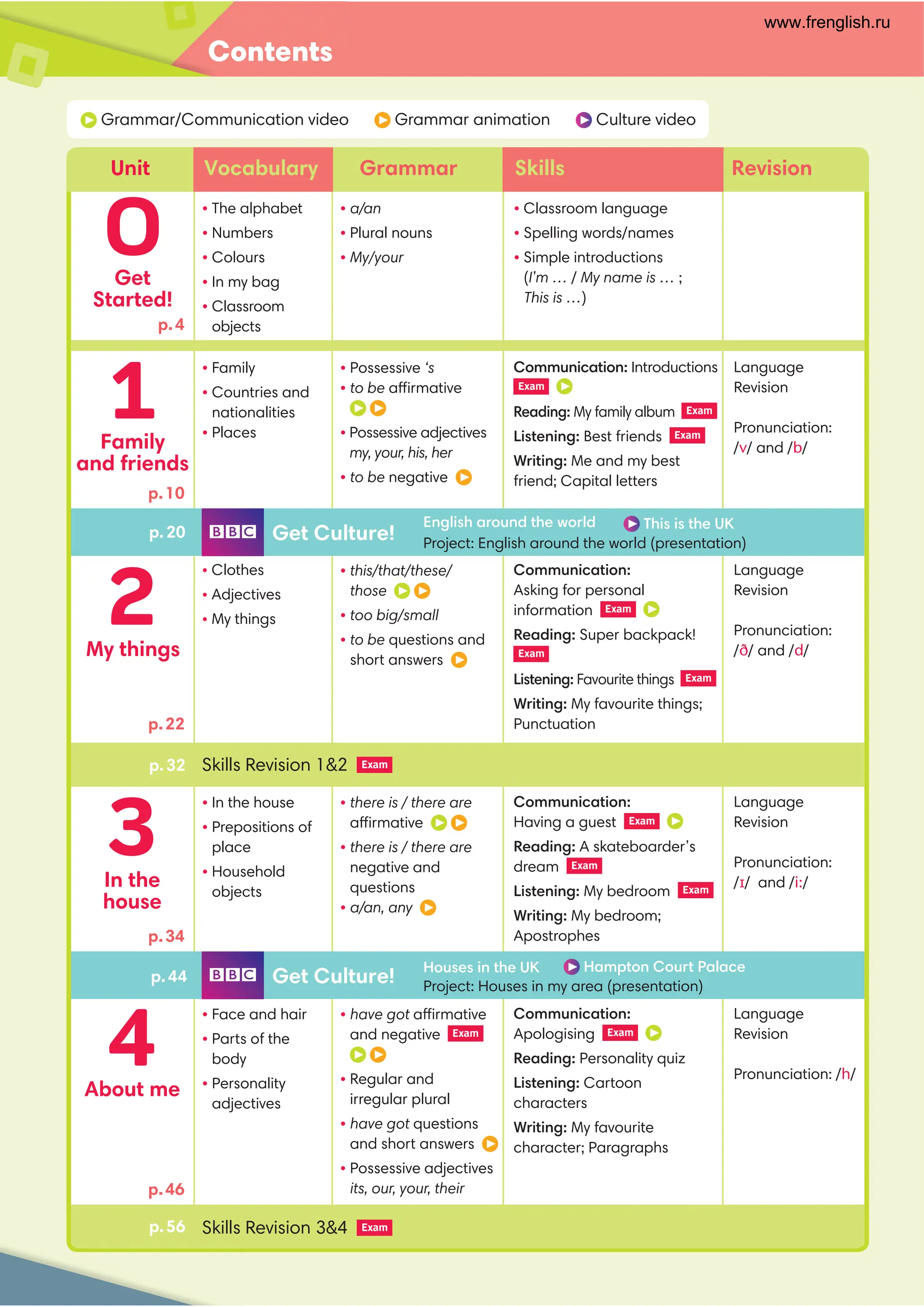 Contents
Unit Revision
p.4
p.10
• The alphabet
• Numbers
• Colours
• In my bag
• Classroom
objects
• Classroom language
• Spelling words/names
• Simple introductions
(I’m … / My name is … ;
This is …)
• a/an
• Plural nouns
• My/your
Skills Revision 3&4 Exam
Get
Started!
• Family
• Countries and
nationalities
• Places
Communication: Introductions
Exam
Reading: My family album Exam
Listening: Best friends Exam
Writing: Me and my best
friend; Capital letters
Family
and friends
• Possessive ‘s
• to be affirmative
• Possessive adjectives
my, your, his, her
• to be negative
Language
Revision
Pronunciation:
/v/ and /b/
1
O
• Clothes
• Adjectives
• My things
My things
• this/that/these/
those
• too big/small
• to be questions and
short answers
Language
Revision
Pronunciation:
/ð/ and /d/
2
• In the house
• Prepositions of
place
• Household
objects
In the
house
• there is / there are
affirmative
• there is / there are
negative and
questions
• a/an, any
Language
Revision
Pronunciation:
/ɪ/ and /i:/
Communication:
Having a guest Exam
Reading: A skateboarder’s
dream Exam
Listening: My bedroom Exam
Writing: My bedroom;
Apostrophes
3
• Face and hair
• Parts of the
body
• Personality
adjectives
Communication:
Apologising Exam
Reading: Personality quiz
Listening: Cartoon
characters
Writing: My favourite
character; Paragraphs
About me
Language
Revision
Pronunciation: /h/
4
Vocabulary Grammar Skills
Get Culture!
English around the world This is the UK
Project: English around the world (presentation)
p.20
Get Culture! Houses in the UK Hampton Court Palace
Project: Houses in my area (presentation)
p.44
p.46
p.22
Skills Revision 1&2 Exam
p.32
p.56
p.34
Grammar/Communication video Grammar animation Culture video
Communication:
Asking for personal
information Exam
Reading: Super backpack!
Exam
Listening: Favourite things Exam
Writing: My favourite things;
Punctuation
• have got affirmative
and negative Exam
• Regular and
irregular plural
• have got questions
and short answers
• Possessive adjectives
its, our, your, their
www.frenglish.ru
 