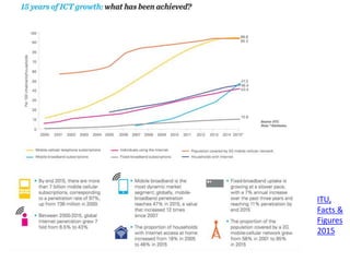 ITU,
Facts &
Figures
2015
 