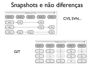 Snapshots e não diferenças
                  CVS, SVN...




 GIT
 