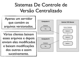 Sistemas De Controle de
           Versão Centralizado
  Apenas um servidor
    que contém os
 arquivos versionados.

 Vários clientes baixam
esses arquivos e depois
enviam eles modiﬁcados
 e baixam modiﬁcações
   dos outros e assim
     sucetivamente.
 