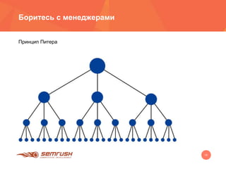 14
Боритесь с менеджерами
Принцип Питера
 
