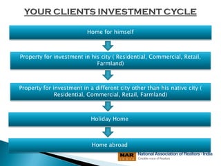Home for himself
Property for investment in his city ( Residential, Commercial, Retail,
Farmland)
Property for investment in a different city other than his native city (
Residential, Commercial, Retail, Farmland)
Holiday Home
Home abroad
 