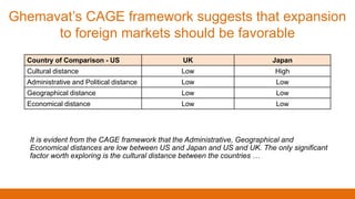 Ghemavat’s CAGE framework suggests that expansion
to foreign markets should be favorable
Country of Comparison - US UK Japan
Cultural distance Low High
Administrative and Political distance Low Low
Geographical distance Low Low
Economical distance Low Low
It is evident from the CAGE framework that the Administrative, Geographical and
Economical distances are low between US and Japan and US and UK. The only significant
factor worth exploring is the cultural distance between the countries …
 