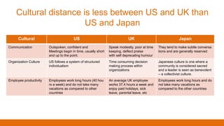 Cultural US UK Japan
Communication Outspoken, confident and
Meetings begin in time, usually short
and up to the point.
Speak modestly, poor at time
keeping, deflect praise
with self deprecating humour
They tend to make subtle conversa
tions and are generally reserved
Organization Culture US follows a system of structured
individualism
Time consuming decision
making process within
organizations
Japanese culture is one where a
community is considered sacred
and a leader is seen as benevolent
– a collectivist culture.
Employee productivity Employees work long hours (40 hou
rs a week) and do not take many
vacations as compared to other
countries
An average UK employee
works 37.4 hours a week and
enjoy paid holidays, sick
leave, parental leave, etc
Employees work long hours and do
not take many vacations as
compared to the other countries
Cultural distance is less between US and UK than
US and Japan
 