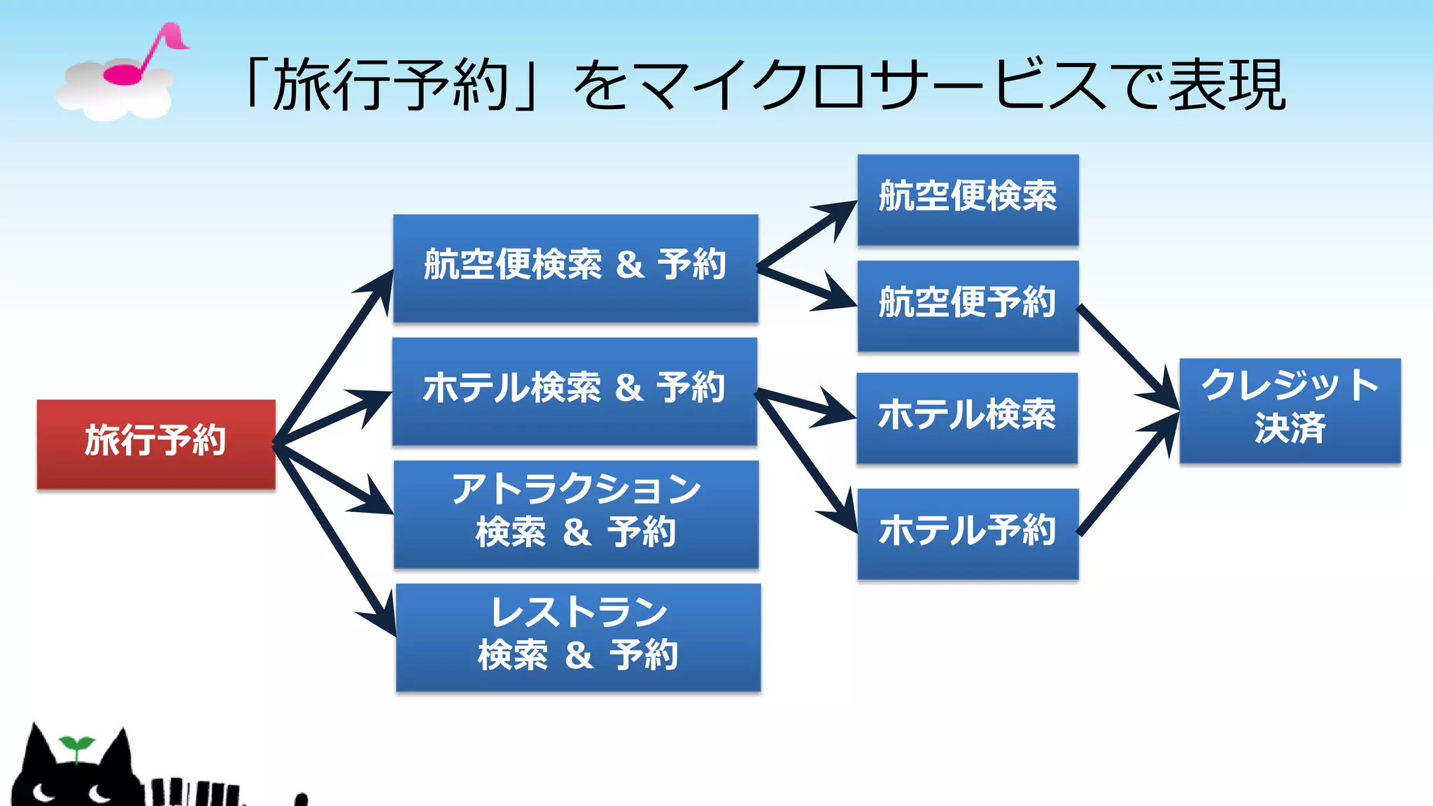「旅行予約」をマイクロサービスで表現
旅行予約
航空便検索 & 予約
ホテル検索 & 予約
アトラクション
検索 ＆ 予約
レストラン
検索 ＆ 予約
航空便検索
航空便予約
ホテル検索
ホテル予約
クレジット
決済
 