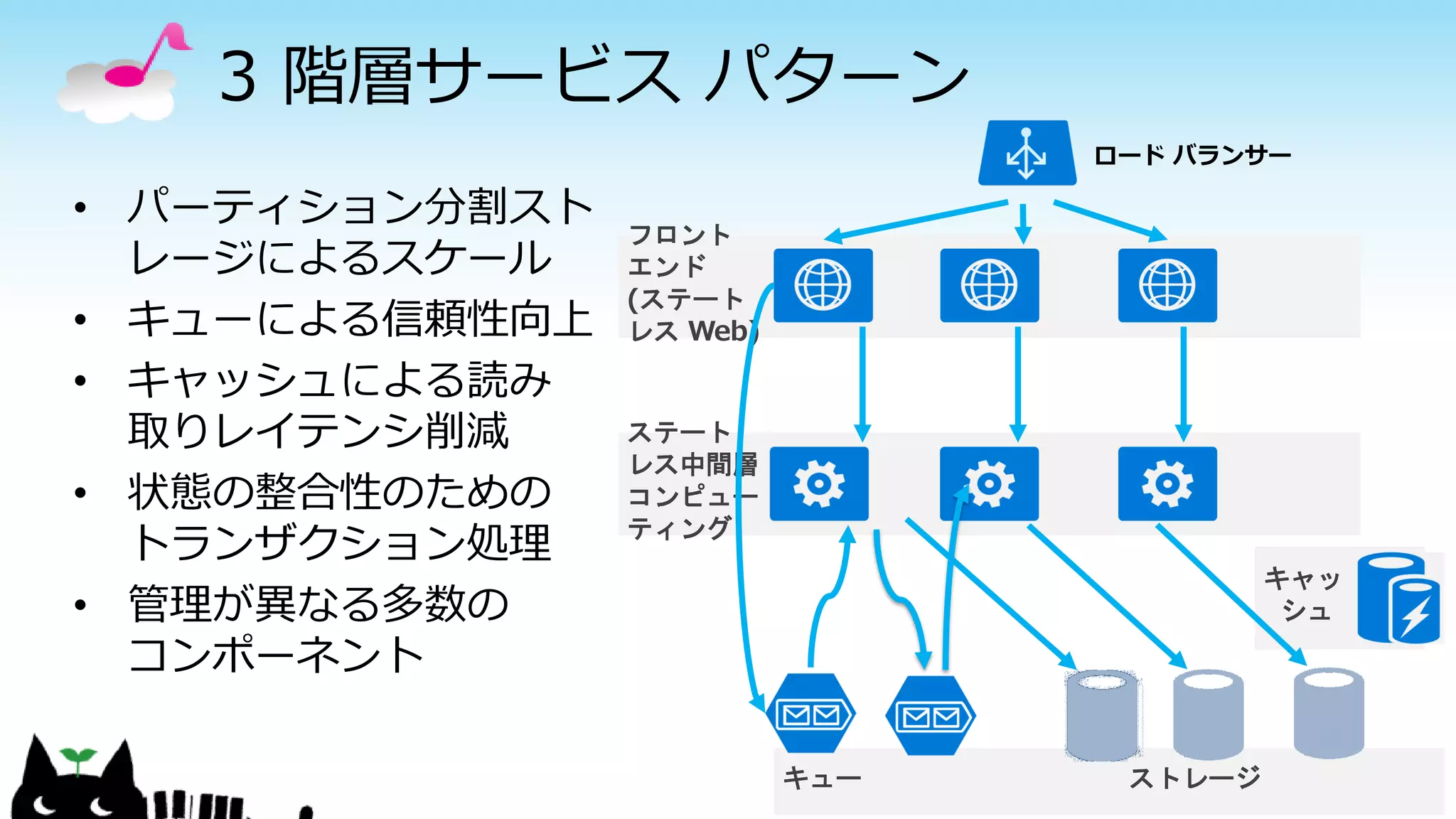 3 階層サービス パターン
• パーティション分割スト
レージによるスケール
• キューによる信頼性向上
• キャッシュによる読み
取りレイテンシ削減
• 状態の整合性のための
トランザクション処理
• 管理が異なる多数の
コンポーネント
キュー ストレージ
フロント
エンド
(ステート
レス Web)
ステート
レス中間層
コンピュー
ティング
キャッ
シュ
ロード バランサー
 