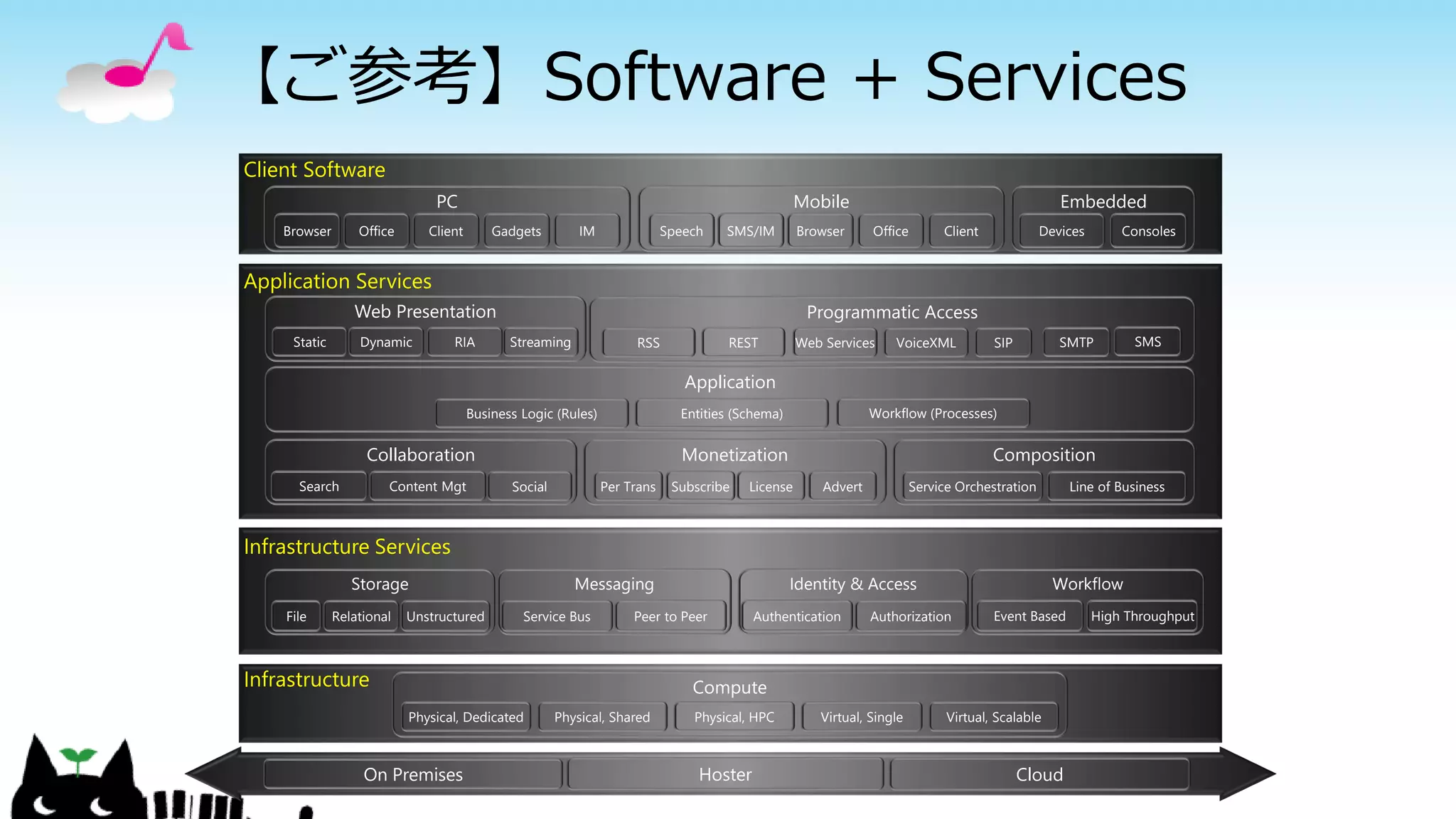 【ご参考】Software + Services
Application Services
Client Software
PC
Browser
Programmatic Access
RSS REST Web Services VoiceXML
Web Presentation
Static Dynamic RIA Streaming
Application
Entities (Schema)Business Logic (Rules)
Collaboration
Search SocialContent Mgt
Monetization Composition
SMTP SMSSIP
Workflow (Processes)
Office Client Gadgets IM
Mobile
Speech SMS/IM Browser Office Client
Embedded
Devices Consoles
Subscribe AdvertLicensePer Trans Service Orchestration Line of Business
Infrastructure
Infrastructure Services
Identity & AccessMessagingStorage Workflow
Service Bus Peer to PeerUnstructured Event Based High ThroughputRelationalFile
Compute
Physical, Dedicated Physical, Shared Physical, HPC Virtual, Single Virtual, Scalable
Authentication Authorization
On Premises Hoster Cloud
 