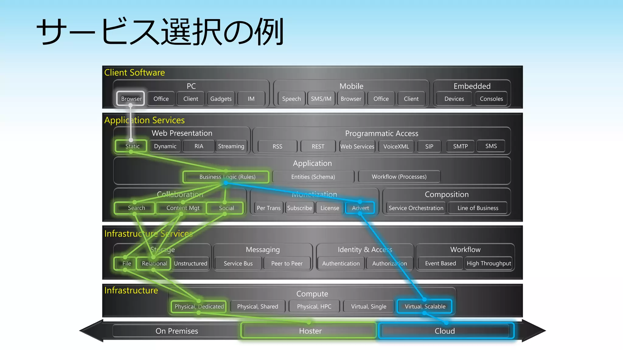 Application Services
Client Software
PC
Browser
Programmatic Access
RSS REST Web Services VoiceXML
Web Presentation
Static Dynamic RIA Streaming
Application
Entities (Schema)Business Logic (Rules)
Collaboration
Search SocialContent Mgt
Monetization Composition
SMTP SMSSIP
Workflow (Processes)
Office Client Gadgets IM
Mobile
Speech SMS/IM Browser Office Client
Embedded
Devices Consoles
Subscribe AdvertLicensePer Trans Service Orchestration Line of Business
Infrastructure
Infrastructure Services
Identity & AccessMessagingStorage Workflow
Service Bus Peer to PeerUnstructured Event Based High ThroughputRelationalFile
Compute
Physical, Dedicated Physical, Shared Physical, HPC Virtual, Single Virtual, Scalable
Authentication Authorization
On Premises Hoster Cloud
サービス選択の例
 