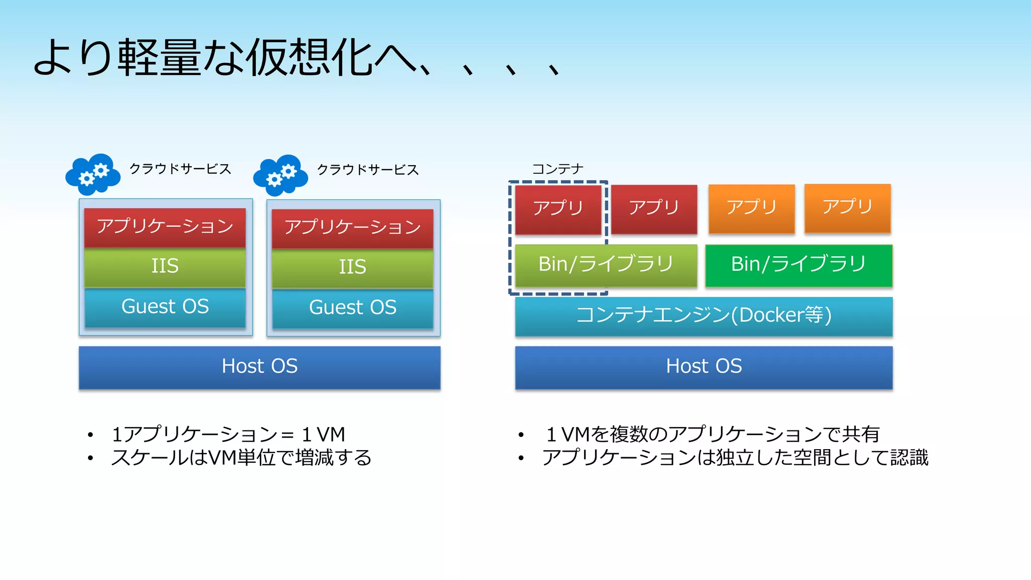 より軽量な仮想化へ、、、、
Host OS
クラウドサービス
Guest OS
IIS
アプリケーション
クラウドサービス
Guest OS
IIS
アプリケーション
• 1アプリケーション＝１VM
• スケールはVM単位で増減する
Host OS
コンテナエンジン(Docker等)
Bin/ライブラリ
アプリ
Bin/ライブラリ
アプリ アプリ アプリ
コンテナ
• １VMを複数のアプリケーションで共有
• アプリケーションは独立した空間として認識
 