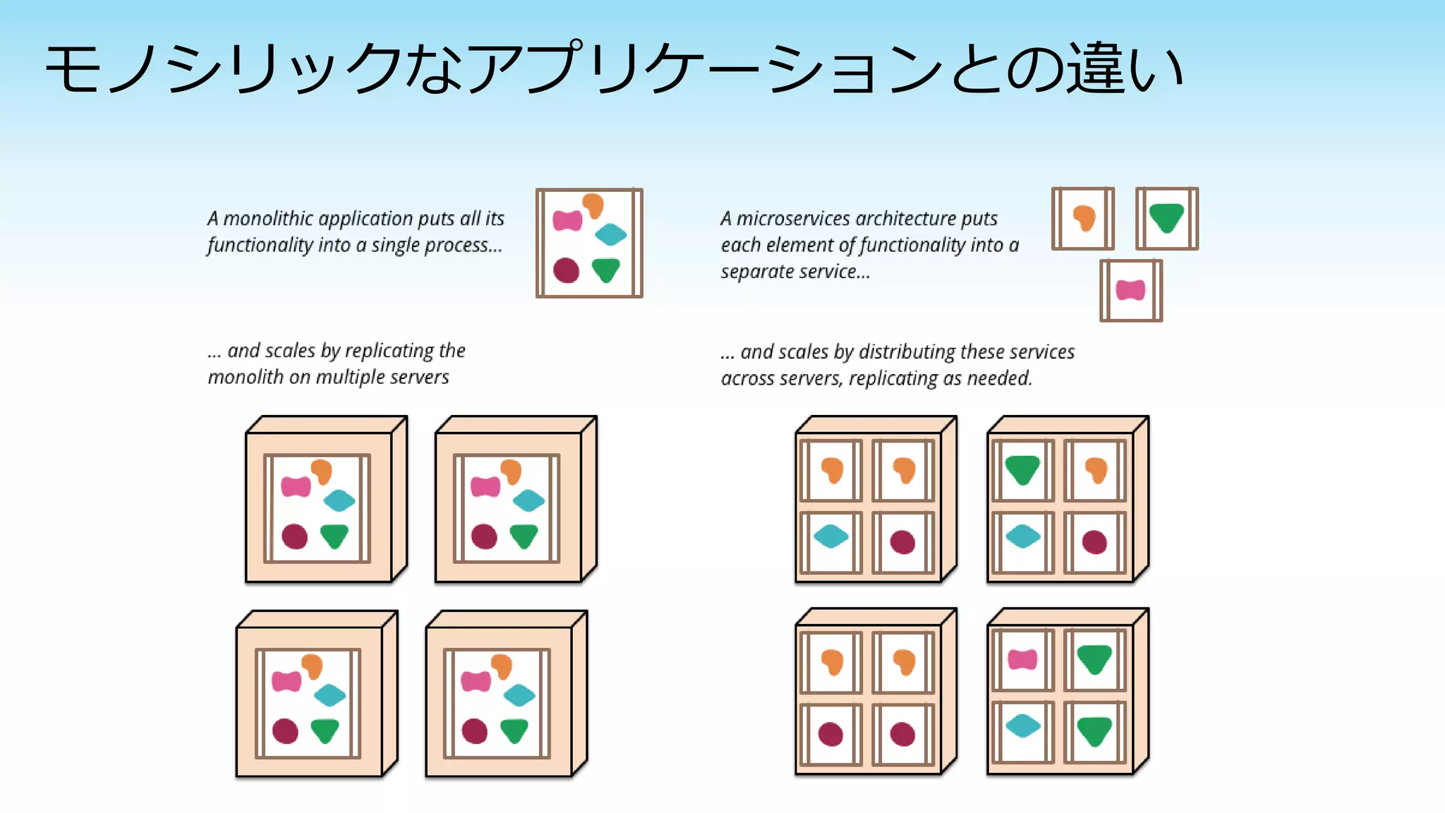 モノシリックなアプリケーションとの違い
 
