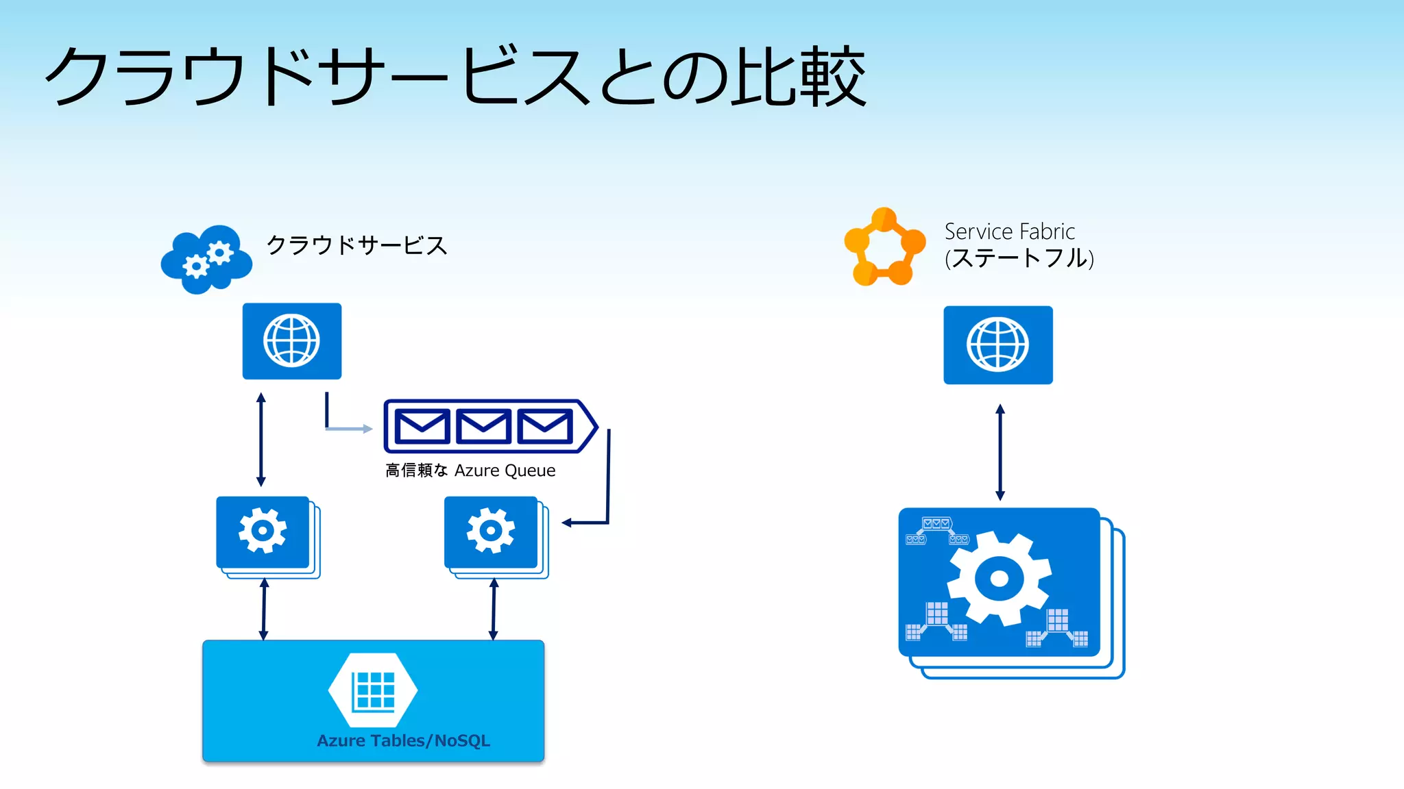 クラウドサービス
Azure Tables/NoSQL
高信頼な Azure Queue
Service Fabric
(ステートフル)
クラウドサービスとの比較
 