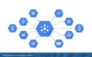 New BigData Framework - PubSub, Dataflow
 