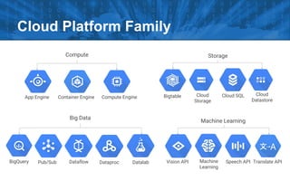 Cloud Platform Family
BigQuery
Big Data
Pub/Sub Dataflow Dataproc Datalab
Compute
Compute EngineApp Engine Container Engine
Storage
Cloud
Storage
Cloud SQL Cloud
Datastore
Bigtable
Machine Learning
Speech APIMachine
Learning
Translate APIVision API
 