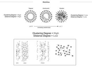 Clustering Degree =  High Distance Degree =  High Clustering Degree =  Low Distance Degree =  Low Clustering Degree =  High Distance Degree =  Low WebAtlas 