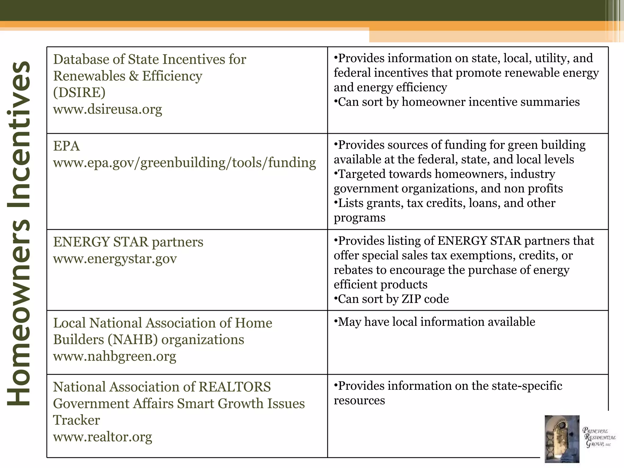 Homeowners Incentives Database of State Incentives for Renewables & Efficiency  (DSIRE) www.dsireusa.org Provides information on state, local, utility, and federal incentives that promote renewable energy and energy efficiency Can sort by homeowner incentive summaries EPA www.epa.gov/greenbuilding/tools/funding Provides sources of funding for green building available at the federal, state, and local levels Targeted towards homeowners, industry government organizations, and non profits Lists grants, tax credits, loans, and other programs ENERGY STAR partners www.energystar.gov Provides listing of ENERGY STAR partners that offer special sales tax exemptions, credits, or rebates to encourage the purchase of energy efficient products Can sort by ZIP code Local National Association of Home Builders (NAHB) organizations www.nahbgreen.org May have local information available National Association of REALTORS Government Affairs Smart Growth Issues Tracker  www.realtor.org Provides information on the state-specific resources 