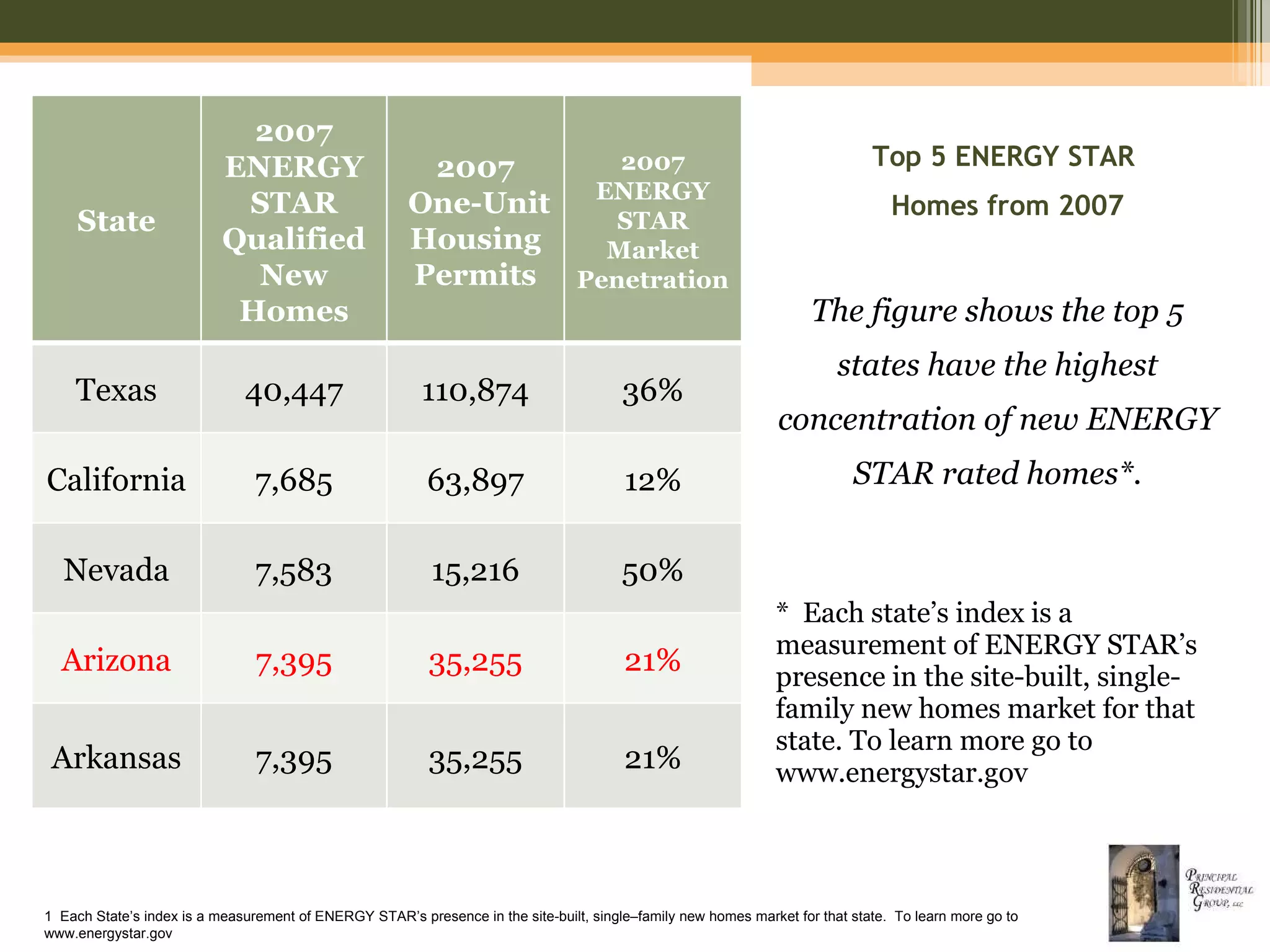 Top 5 ENERGY STAR  Homes from 2007 The figure shows the top 5 states have the highest concentration of new ENERGY STAR rated homes*. *  Each state’s index is a measurement of ENERGY STAR’s presence in the site-built, single-family new homes market for that state. To learn more go to www.energystar.gov  1  Each State’s index is a measurement of ENERGY STAR’s presence in the site-built, single–family new homes market for that state.  To learn more go to www.energystar.gov State 2007 ENERGY STAR Qualified New Homes 2007 One-Unit Housing Permits 2007 ENERGY STAR Market Penetration Texas 40,447 110,874 36% California 7,685 63,897 12% Nevada 7,583 15,216 50% Arizona 7,395 35,255 21% Arkansas 7,395 35,255 21% 