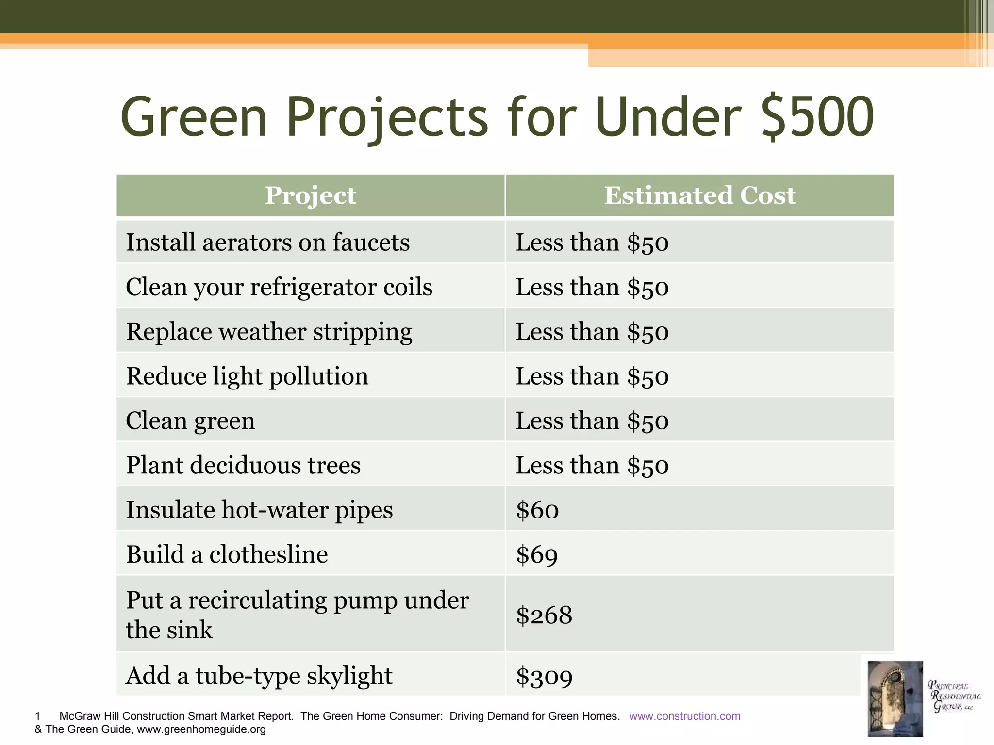 Green Projects for Under $500 McGraw Hill Construction Smart Market Report.  The Green Home Consumer:  Driving Demand for Green Homes.  www.construction.com & The Green Guide, www.greenhomeguide.org Project Estimated Cost Install aerators on faucets Less than $50 Clean your refrigerator coils Less than $50 Replace weather stripping  Less than $50 Reduce light pollution Less than $50 Clean green Less than $50 Plant deciduous trees Less than $50 Insulate hot-water pipes  $60 Build a clothesline $69 Put a recirculating pump under the sink $268 Add a tube-type skylight $309 