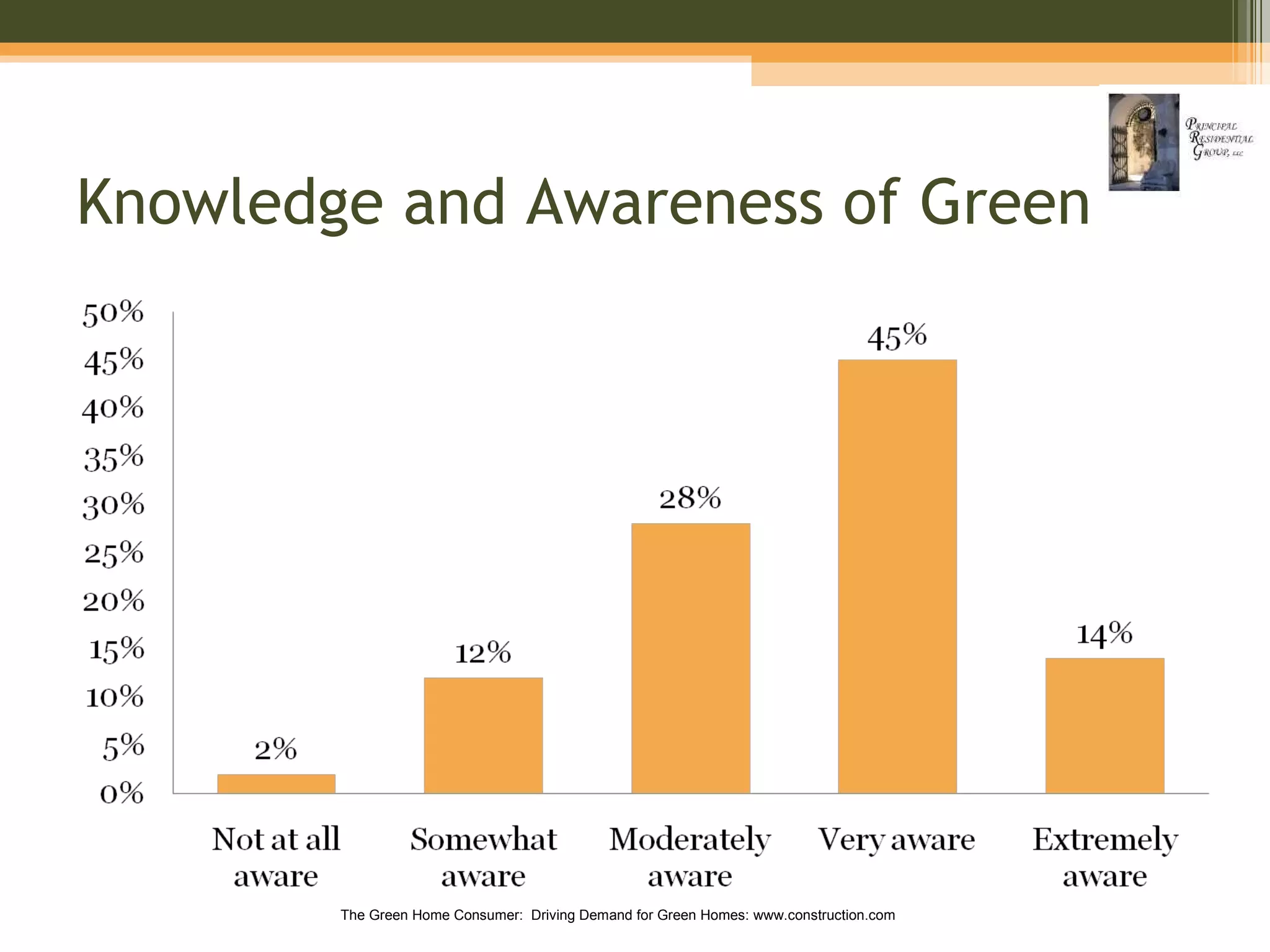 Knowledge and Awareness of Green The Green Home Consumer:  Driving Demand for Green Homes: www.construction.com 