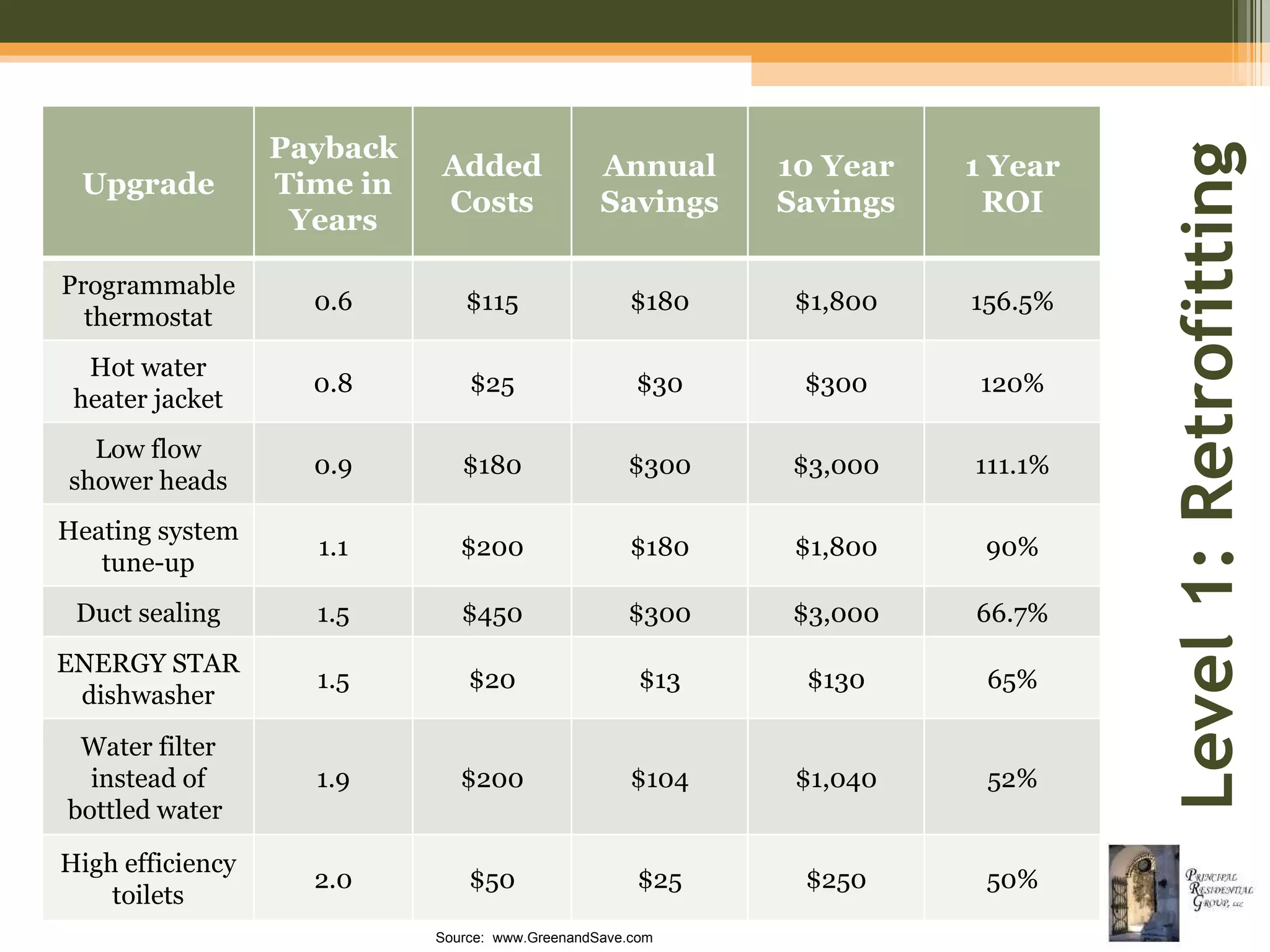 Level 1: Retrofitting Source:  www.GreenandSave.com Upgrade Payback Time in Years Added Costs Annual Savings 10 Year Savings 1 Year ROI Programmable thermostat 0.6 $115 $180 $1,800 156.5% Hot water heater jacket 0.8 $25 $30 $300 120% Low flow shower heads 0.9 $180 $300 $3,000 111.1% Heating system tune-up 1.1 $200 $180 $1,800 90% Duct sealing 1.5 $450 $300 $3,000 66.7% ENERGY STAR dishwasher 1.5 $20 $13 $130 65% Water filter instead of bottled water  1.9 $200 $104 $1,040 52% High efficiency toilets 2.0 $50 $25 $250 50% 