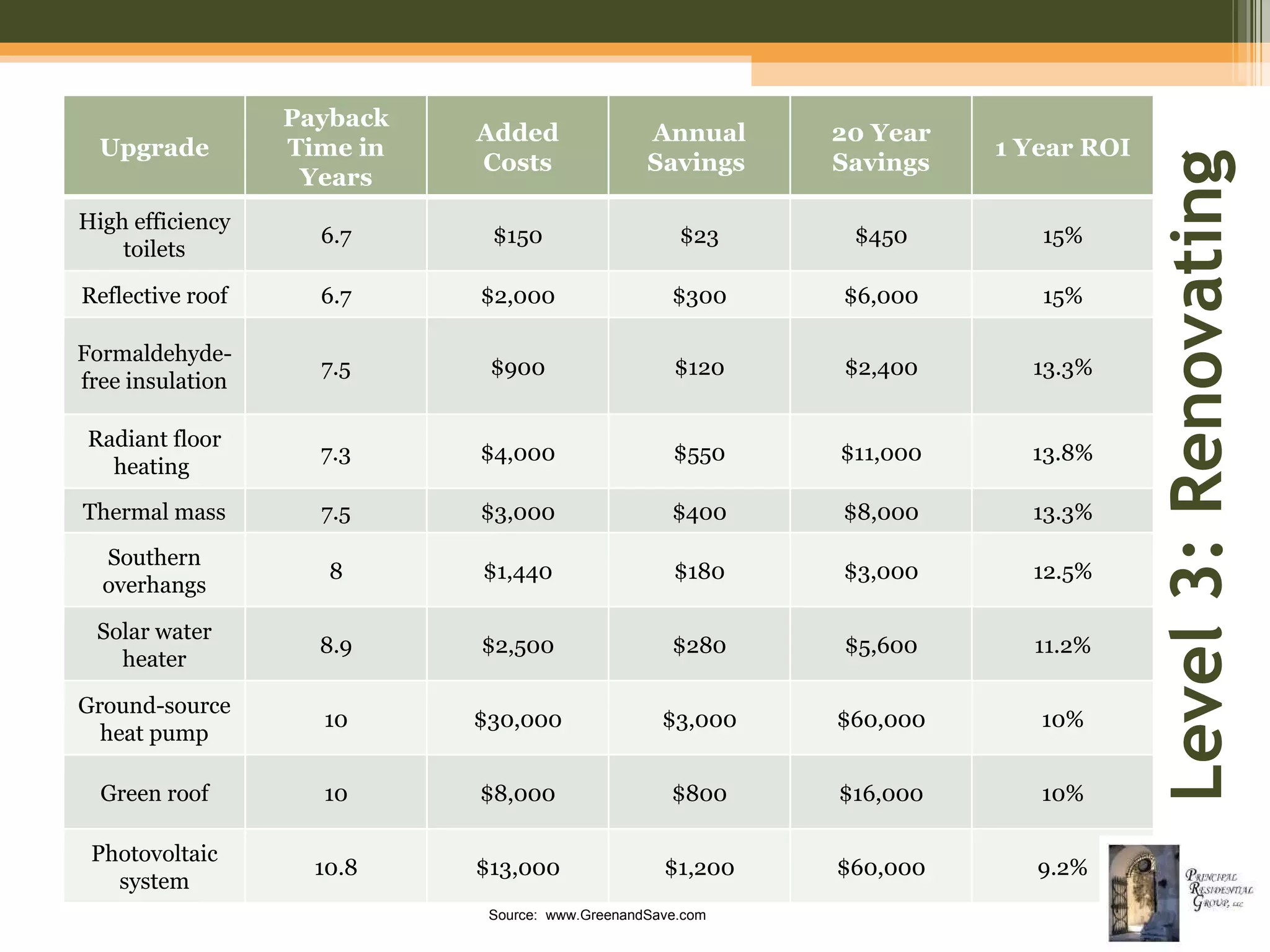 Level 3: Renovating Source:  www.GreenandSave.com Upgrade Payback Time in Years Added Costs Annual Savings  20 Year Savings 1 Year ROI High efficiency toilets 6.7 $150 $23 $450 15% Reflective roof 6.7 $2,000 $300 $6,000 15% Formaldehyde-free insulation 7.5 $900 $120 $2,400 13.3% Radiant floor heating  7.3 $4,000 $550 $11,000 13.8% Thermal mass 7.5 $3,000 $400 $8,000 13.3% Southern overhangs 8 $1,440 $180 $3,000 12.5% Solar water heater 8.9 $2,500 $280 $5,600 11.2% Ground-source heat pump 10 $30,000 $3,000 $60,000 10% Green roof 10 $8,000 $800 $16,000 10% Photovoltaic system 10.8 $13,000 $1,200 $60,000 9.2% 
