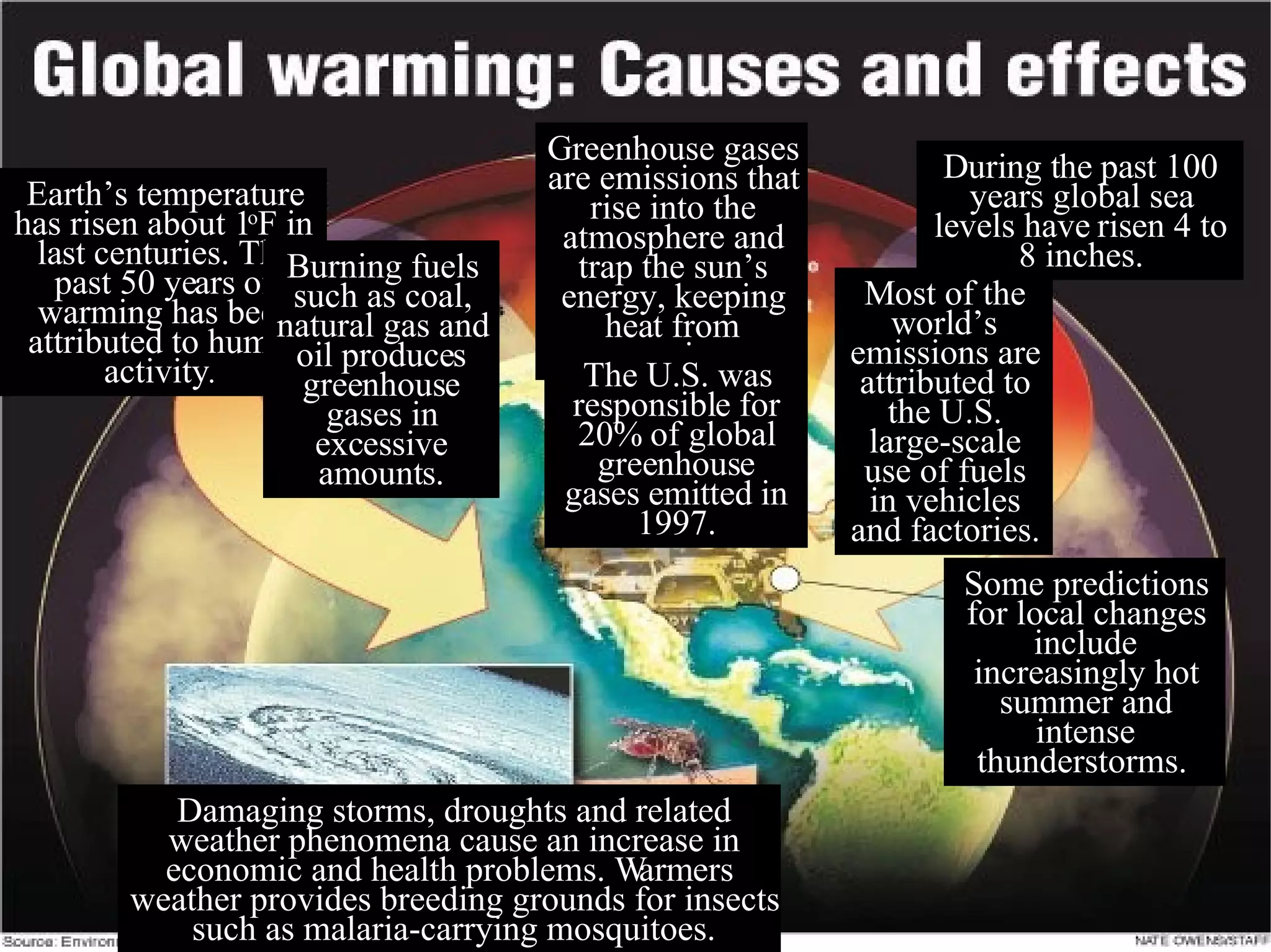 Earth’s temperature has risen about 1 o F in last centuries. The past 50 years of warming has been attributed to human activity .   Burning fuels such as coal, natural gas and oil produces greenhouse gases in excessive amounts. Greenhouse gases are emissions that rise into the atmosphere and trap the sun’s energy, keeping heat from escaping. The U.S. was responsible for 20% of global greenhouse gases emitted in 1997. During the past 100 years global sea levels have risen 4 to 8 inches. Most of the world’s emissions are attributed to the U.S. large-scale use of fuels in vehicles and factories. Some predictions for local changes include increasingly hot summer and intense thunderstorms.  Damaging storms, droughts and related weather phenomena cause an increase in economic and health problems. Warmers weather provides breeding grounds for insects such as malaria-carrying mosquitoes. 