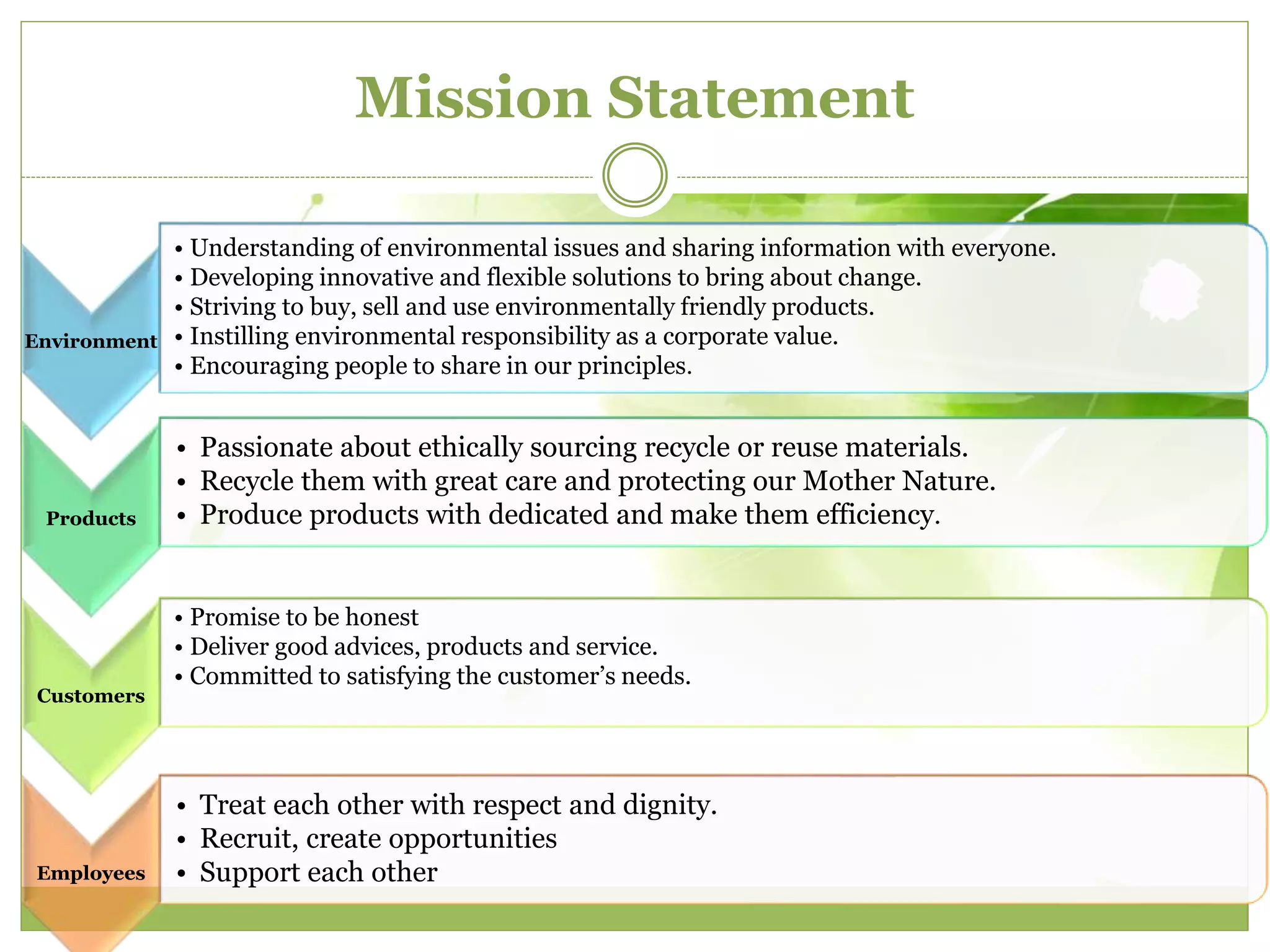 Mission Statement 
Environment 
• Understanding of environmental issues and sharing information with everyone. 
• Developing innovative and flexible solutions to bring about change. 
• Striving to buy, sell and use environmentally friendly products. 
• Instilling environmental responsibility as a corporate value. 
• Encouraging people to share in our principles. 
Products 
• Passionate about ethically sourcing recycle or reuse materials. 
• Recycle them with great care and protecting our Mother Nature. 
• Produce products with dedicated and make them efficiency. 
Customers 
• Promise to be honest 
• Deliver good advices, products and service. 
• Committed to satisfying the customer’s needs. 
Employees 
• Treat each other with respect and dignity. 
• Recruit, create opportunities 
• Support each other 
 