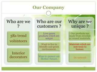 Our Company 
Who are we 
? 
3Rs trend 
volunteers 
Interior 
decorators 
Who are our 
customers ? 
Love green 
products which are 
unique 
Want to live in 
friendly and green 
environment. 
Want to protect our 
Mother Nature. 
Why are we 
unique ? 
Our products are 
made from recycled 
or reused materials. 
Materials which are 
non-toxic to 
human. 
Do outwork 
 