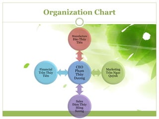 Organization Chart 
Manufacture 
Đào Thúy 
Tiên 
CEO 
Phạm 
Thùy 
Dương 
Marketing 
Trần Ngọc 
Quỳnh 
Sales 
Đàm Thúy 
Hồng 
Sương 
Financial 
Trần Thủy 
Tiên 
 