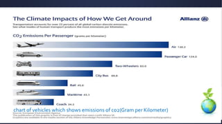 chart of vehicles which shows emissions of co2(Gram per Kilometer) 
 