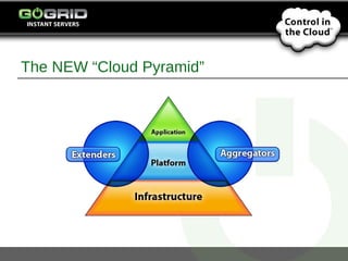 Gogrid | PPT