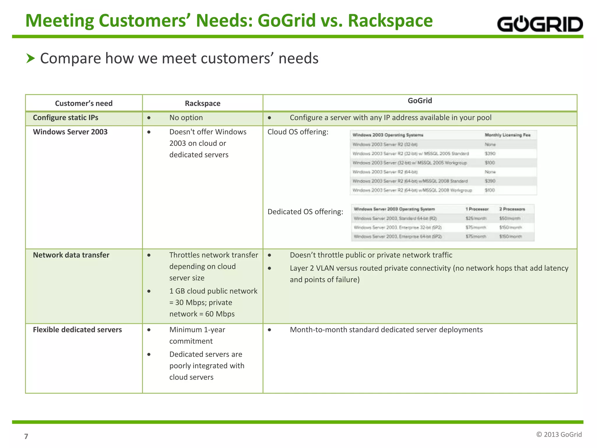 7
Meeting Customers’ Needs: GoGrid vs. Rackspace
 Compare how we meet customers’ needs
© 2013 GoGrid
Customer’s need Rackspace GoGrid
Configure static IPs No option Configure a server with any IP address available in your pool
Windows Server 2003 Doesn't offer Windows
2003 on cloud or
dedicated servers
Cloud OS offering:
Dedicated OS offering:
Network data transfer Throttles network transfer
depending on cloud
server size
1 GB cloud public network
= 30 Mbps; private
network = 60 Mbps
Doesn’t throttle public or private network traffic
Layer 2 VLAN versus routed private connectivity (no network hops that add latency
and points of failure)
Flexible dedicated servers Minimum 1-year
commitment
Dedicated servers are
poorly integrated with
cloud servers
Month-to-month standard dedicated server deployments
 