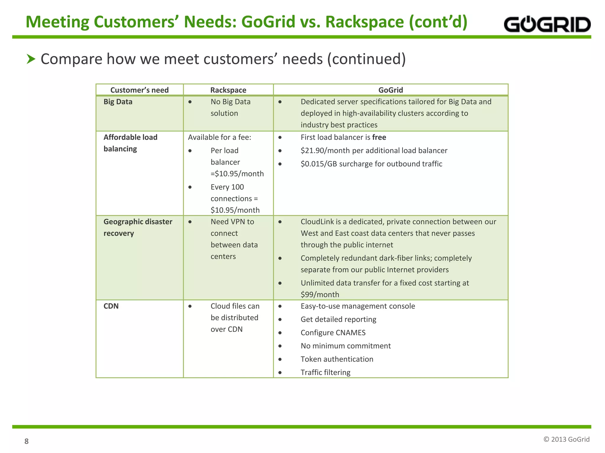 8
Meeting Customers’ Needs: GoGrid vs. Rackspace (cont’d)
 Compare how we meet customers’ needs (continued)
© 2013 GoGrid
Customer’s need Rackspace GoGrid
Big Data No Big Data
solution
Dedicated server specifications tailored for Big Data and
deployed in high-availability clusters according to
industry best practices
Affordable load
balancing
Available for a fee:
Per load
balancer
=$10.95/month
Every 100
connections =
$10.95/month
First load balancer is free
$21.90/month per additional load balancer
$0.015/GB surcharge for outbound traffic
Geographic disaster
recovery
Need VPN to
connect
between data
centers
CloudLink is a dedicated, private connection between our
West and East coast data centers that never passes
through the public internet
Completely redundant dark-fiber links; completely
separate from our public Internet providers
Unlimited data transfer for a fixed cost starting at
$99/month
CDN Cloud files can
be distributed
over CDN
Easy-to-use management console
Get detailed reporting
Configure CNAMES
No minimum commitment
Token authentication
Traffic filtering
 