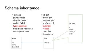 Schema inheritance
- id: pet
plural: pet
singular: pet
prefix: /v1.0
extends:
- base
title: Pet
description:
- id: base
plural: bases
singular: base
prefix: /v1.0
type: abstract
title: Base Resource
description: base
Base
id
name
tenant_id
Pet
status
Pet have
id
name
tenant_id
status
 