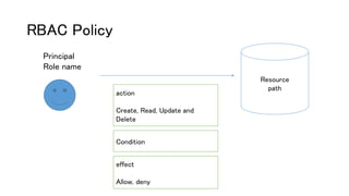RBAC Policy
action
Create, Read, Update and
Delete
effect
Allow, deny
Principal
Role name
Condition
Resource
path
 