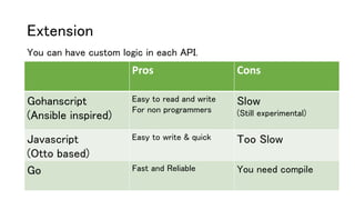 Extension
You can have custom logic in each API.
Pros Cons
Gohanscript
(Ansible inspired)
Easy to read and write
For non programmers
Slow
(Still experimental)
Javascript
(Otto based)
Easy to write & quick Too Slow
Go Fast and Reliable You need compile
 