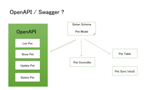 S
OpenAPI / Swagger ?
Gohan Schema
Pet Model
List Pet
Update Pet
Delete Pet
Pet Controller
Pet TableShow Pet
Pet Sync (etcd)
OpenAPI
 