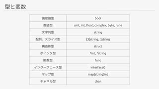 型と変数
論理値型 bool
数値型 uint, int, float, complex, byte, rune
文字列型 string
配列、スライス型 [3]string, []string
構造体型 struct
ポインタ型 *int, *string
関数型 func
インターフェース型 interface{}
マップ型 map[string]int
チャネル型 chan
 