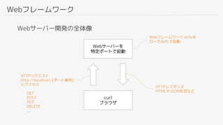 Webフレームワーク
Webサーバー開発の全体像
Webサーバーを
特定ポートで起動
curl
ブラウザ
HTTPリクエスト
http://localhost:{ポート番号}
にアクセス
HTTPレスポンス
HTMLやJSON形式など
Webフレームワーク echoを
ローカルPCで起動
GET
POST
PUT
DELETE
...
 
