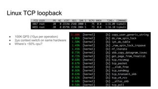 Linux TCP loopback
● 100K QPS (10μs per operation)
● 2μs context switch on same hardware
● Where’s ~50% cpu?
 