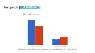 fast.patch [HBASE-15594]
24 clients doing 1M random reads each to one HBase 1.3.1 regionserver
 