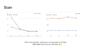 Scan
With more threads, gohbase is comparable to HTable
30% less total memory allocated
 