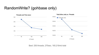 RandomWrite? (gohbase only)
Best: 250 threads, 270sec, 165,218mb total
 