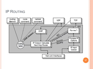 IP ROUTING
37
 