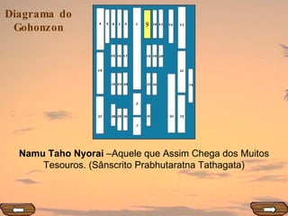 9 Namu Taho Nyorai  –Aquele que Assim Chega dos Muitos Tesouros. (Sânscrito Prabhutaratna Tathagata) 