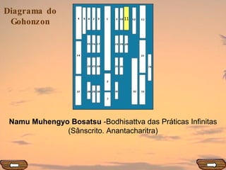 11 Namu Muhengyo Bosatsu  -Bodhisattva das Práticas Infinitas (Sânscrito. Anantacharitra) 