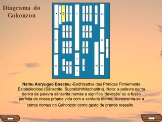 6 Namu Anryugyo Bosatsu  -Bodhisattva das Práticas Firmemente Estabelecidas (Sânscrito. Supratishthitacharitra). Nota: a palavra  namu  deriva da palavra sânscrita namas e significa 'devoção' ou a fusão perfeita de nossa própria vida com a verdade eterna. Acrescenta-se a certos nomes no Gohonzon como gesto de grande respeito.   