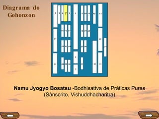 7 Namu Jyogyo Bosatsu  -Bodhisattva de Práticas Puras (Sânscrito. Vishuddhacharitra) 